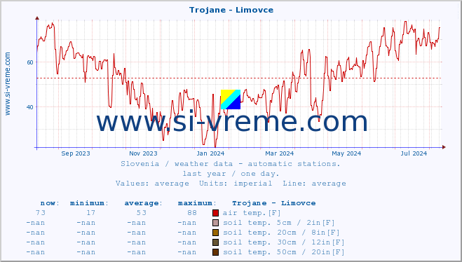  :: Trojane - Limovce :: air temp. | humi- dity | wind dir. | wind speed | wind gusts | air pressure | precipi- tation | sun strength | soil temp. 5cm / 2in | soil temp. 10cm / 4in | soil temp. 20cm / 8in | soil temp. 30cm / 12in | soil temp. 50cm / 20in :: last year / one day.