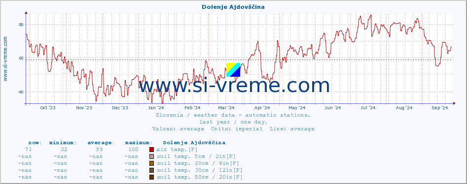  :: Dolenje Ajdovščina :: air temp. | humi- dity | wind dir. | wind speed | wind gusts | air pressure | precipi- tation | sun strength | soil temp. 5cm / 2in | soil temp. 10cm / 4in | soil temp. 20cm / 8in | soil temp. 30cm / 12in | soil temp. 50cm / 20in :: last year / one day.