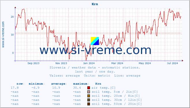  :: Krn :: air temp. | humi- dity | wind dir. | wind speed | wind gusts | air pressure | precipi- tation | sun strength | soil temp. 5cm / 2in | soil temp. 10cm / 4in | soil temp. 20cm / 8in | soil temp. 30cm / 12in | soil temp. 50cm / 20in :: last year / one day.