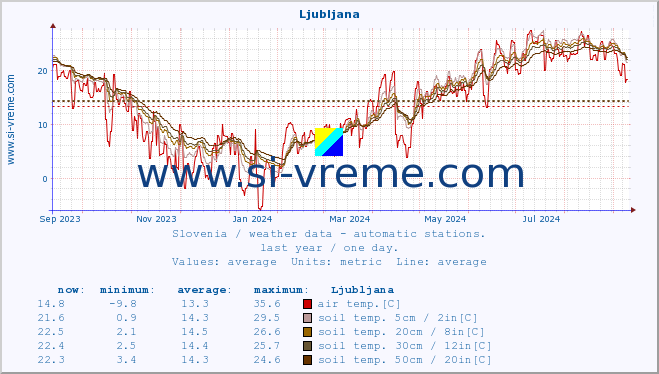  :: Ljubljana :: air temp. | humi- dity | wind dir. | wind speed | wind gusts | air pressure | precipi- tation | sun strength | soil temp. 5cm / 2in | soil temp. 10cm / 4in | soil temp. 20cm / 8in | soil temp. 30cm / 12in | soil temp. 50cm / 20in :: last year / one day.