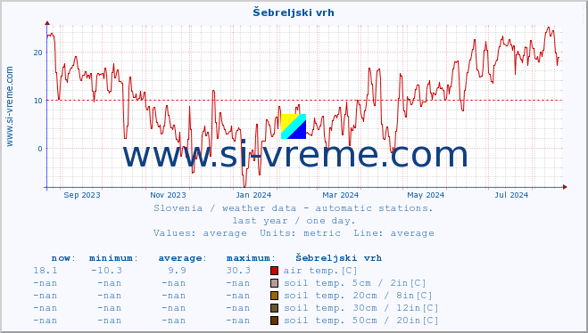  :: Šebreljski vrh :: air temp. | humi- dity | wind dir. | wind speed | wind gusts | air pressure | precipi- tation | sun strength | soil temp. 5cm / 2in | soil temp. 10cm / 4in | soil temp. 20cm / 8in | soil temp. 30cm / 12in | soil temp. 50cm / 20in :: last year / one day.