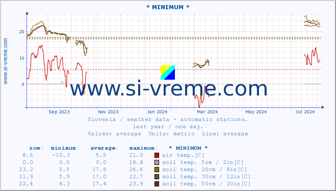  :: * MINIMUM* :: air temp. | humi- dity | wind dir. | wind speed | wind gusts | air pressure | precipi- tation | sun strength | soil temp. 5cm / 2in | soil temp. 10cm / 4in | soil temp. 20cm / 8in | soil temp. 30cm / 12in | soil temp. 50cm / 20in :: last year / one day.