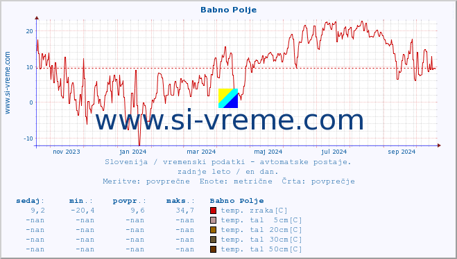 POVPREČJE :: Babno Polje :: temp. zraka | vlaga | smer vetra | hitrost vetra | sunki vetra | tlak | padavine | sonce | temp. tal  5cm | temp. tal 10cm | temp. tal 20cm | temp. tal 30cm | temp. tal 50cm :: zadnje leto / en dan.