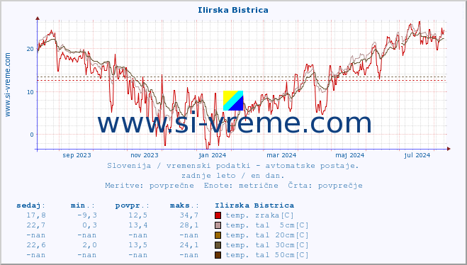 POVPREČJE :: Ilirska Bistrica :: temp. zraka | vlaga | smer vetra | hitrost vetra | sunki vetra | tlak | padavine | sonce | temp. tal  5cm | temp. tal 10cm | temp. tal 20cm | temp. tal 30cm | temp. tal 50cm :: zadnje leto / en dan.