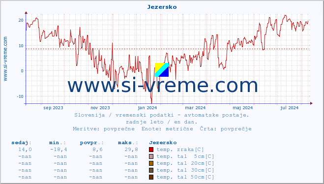 POVPREČJE :: Jezersko :: temp. zraka | vlaga | smer vetra | hitrost vetra | sunki vetra | tlak | padavine | sonce | temp. tal  5cm | temp. tal 10cm | temp. tal 20cm | temp. tal 30cm | temp. tal 50cm :: zadnje leto / en dan.