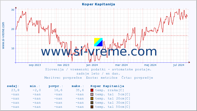 POVPREČJE :: Koper Kapitanija :: temp. zraka | vlaga | smer vetra | hitrost vetra | sunki vetra | tlak | padavine | sonce | temp. tal  5cm | temp. tal 10cm | temp. tal 20cm | temp. tal 30cm | temp. tal 50cm :: zadnje leto / en dan.