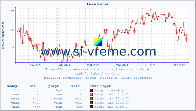 POVPREČJE :: Luka Koper :: temp. zraka | vlaga | smer vetra | hitrost vetra | sunki vetra | tlak | padavine | sonce | temp. tal  5cm | temp. tal 10cm | temp. tal 20cm | temp. tal 30cm | temp. tal 50cm :: zadnje leto / en dan.