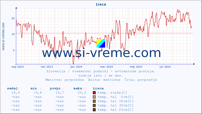 POVPREČJE :: Lisca :: temp. zraka | vlaga | smer vetra | hitrost vetra | sunki vetra | tlak | padavine | sonce | temp. tal  5cm | temp. tal 10cm | temp. tal 20cm | temp. tal 30cm | temp. tal 50cm :: zadnje leto / en dan.