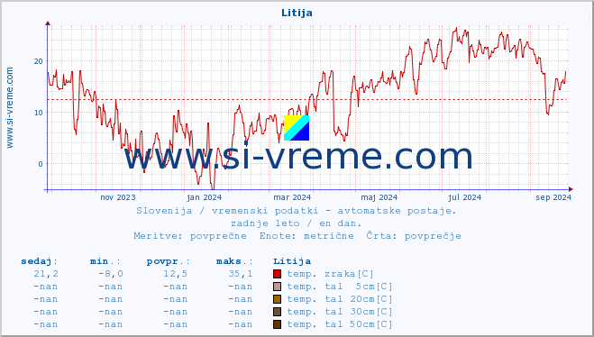 POVPREČJE :: Litija :: temp. zraka | vlaga | smer vetra | hitrost vetra | sunki vetra | tlak | padavine | sonce | temp. tal  5cm | temp. tal 10cm | temp. tal 20cm | temp. tal 30cm | temp. tal 50cm :: zadnje leto / en dan.