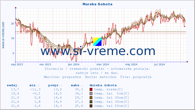 POVPREČJE :: Murska Sobota :: temp. zraka | vlaga | smer vetra | hitrost vetra | sunki vetra | tlak | padavine | sonce | temp. tal  5cm | temp. tal 10cm | temp. tal 20cm | temp. tal 30cm | temp. tal 50cm :: zadnje leto / en dan.