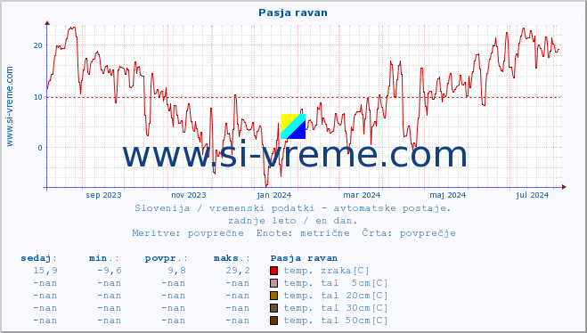 POVPREČJE :: Pasja ravan :: temp. zraka | vlaga | smer vetra | hitrost vetra | sunki vetra | tlak | padavine | sonce | temp. tal  5cm | temp. tal 10cm | temp. tal 20cm | temp. tal 30cm | temp. tal 50cm :: zadnje leto / en dan.