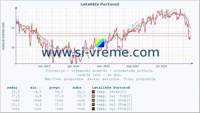 POVPREČJE :: Letališče Portorož :: temp. zraka | vlaga | smer vetra | hitrost vetra | sunki vetra | tlak | padavine | sonce | temp. tal  5cm | temp. tal 10cm | temp. tal 20cm | temp. tal 30cm | temp. tal 50cm :: zadnje leto / en dan.