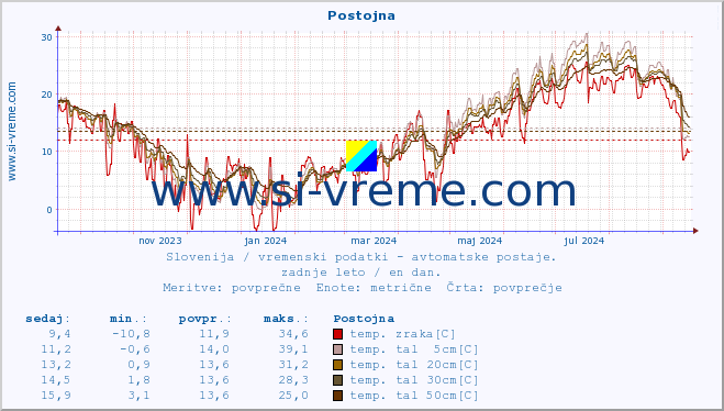 POVPREČJE :: Postojna :: temp. zraka | vlaga | smer vetra | hitrost vetra | sunki vetra | tlak | padavine | sonce | temp. tal  5cm | temp. tal 10cm | temp. tal 20cm | temp. tal 30cm | temp. tal 50cm :: zadnje leto / en dan.