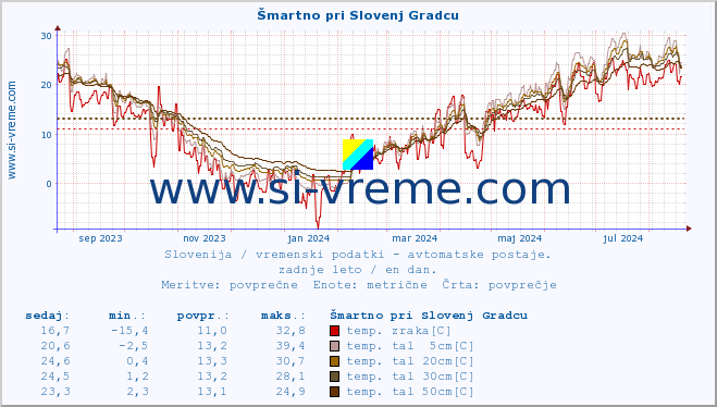 POVPREČJE :: Šmartno pri Slovenj Gradcu :: temp. zraka | vlaga | smer vetra | hitrost vetra | sunki vetra | tlak | padavine | sonce | temp. tal  5cm | temp. tal 10cm | temp. tal 20cm | temp. tal 30cm | temp. tal 50cm :: zadnje leto / en dan.