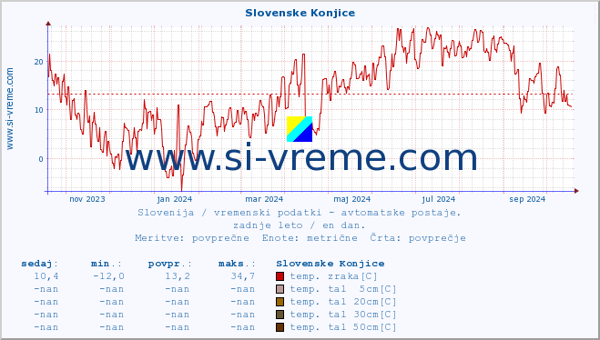 POVPREČJE :: Slovenske Konjice :: temp. zraka | vlaga | smer vetra | hitrost vetra | sunki vetra | tlak | padavine | sonce | temp. tal  5cm | temp. tal 10cm | temp. tal 20cm | temp. tal 30cm | temp. tal 50cm :: zadnje leto / en dan.