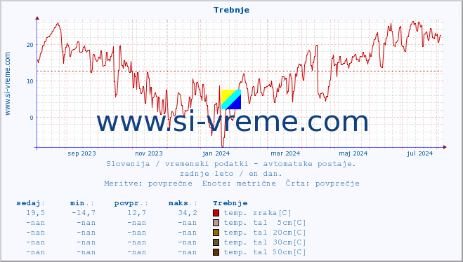 POVPREČJE :: Trebnje :: temp. zraka | vlaga | smer vetra | hitrost vetra | sunki vetra | tlak | padavine | sonce | temp. tal  5cm | temp. tal 10cm | temp. tal 20cm | temp. tal 30cm | temp. tal 50cm :: zadnje leto / en dan.