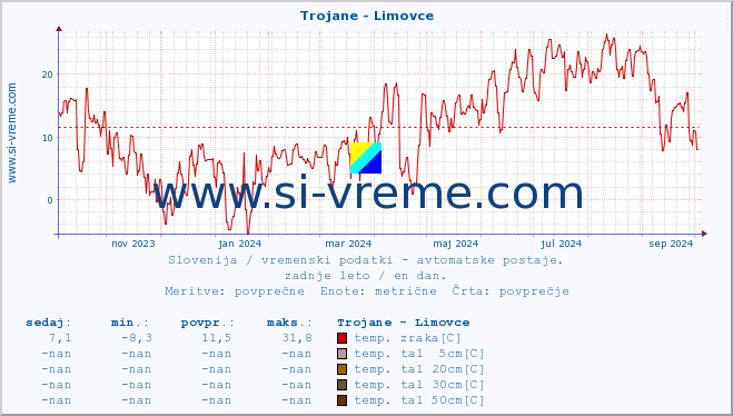 POVPREČJE :: Trojane - Limovce :: temp. zraka | vlaga | smer vetra | hitrost vetra | sunki vetra | tlak | padavine | sonce | temp. tal  5cm | temp. tal 10cm | temp. tal 20cm | temp. tal 30cm | temp. tal 50cm :: zadnje leto / en dan.