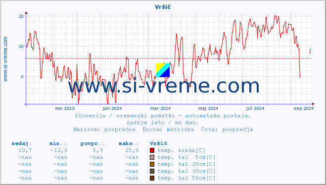 POVPREČJE :: Vršič :: temp. zraka | vlaga | smer vetra | hitrost vetra | sunki vetra | tlak | padavine | sonce | temp. tal  5cm | temp. tal 10cm | temp. tal 20cm | temp. tal 30cm | temp. tal 50cm :: zadnje leto / en dan.