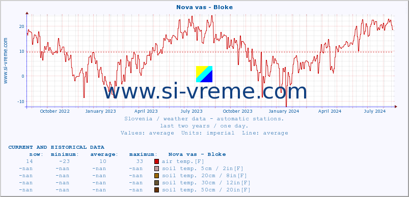  :: Nova vas - Bloke :: air temp. | humi- dity | wind dir. | wind speed | wind gusts | air pressure | precipi- tation | sun strength | soil temp. 5cm / 2in | soil temp. 10cm / 4in | soil temp. 20cm / 8in | soil temp. 30cm / 12in | soil temp. 50cm / 20in :: last two years / one day.