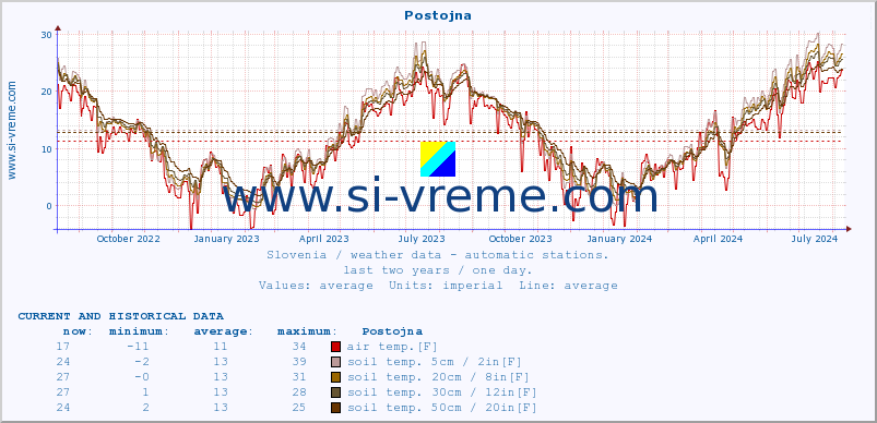  :: Postojna :: air temp. | humi- dity | wind dir. | wind speed | wind gusts | air pressure | precipi- tation | sun strength | soil temp. 5cm / 2in | soil temp. 10cm / 4in | soil temp. 20cm / 8in | soil temp. 30cm / 12in | soil temp. 50cm / 20in :: last two years / one day.