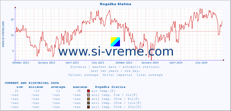  :: Rogaška Slatina :: air temp. | humi- dity | wind dir. | wind speed | wind gusts | air pressure | precipi- tation | sun strength | soil temp. 5cm / 2in | soil temp. 10cm / 4in | soil temp. 20cm / 8in | soil temp. 30cm / 12in | soil temp. 50cm / 20in :: last two years / one day.