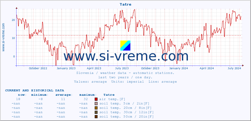  :: Tatre :: air temp. | humi- dity | wind dir. | wind speed | wind gusts | air pressure | precipi- tation | sun strength | soil temp. 5cm / 2in | soil temp. 10cm / 4in | soil temp. 20cm / 8in | soil temp. 30cm / 12in | soil temp. 50cm / 20in :: last two years / one day.