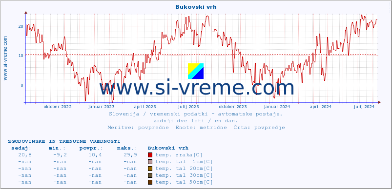 POVPREČJE :: Bukovski vrh :: temp. zraka | vlaga | smer vetra | hitrost vetra | sunki vetra | tlak | padavine | sonce | temp. tal  5cm | temp. tal 10cm | temp. tal 20cm | temp. tal 30cm | temp. tal 50cm :: zadnji dve leti / en dan.