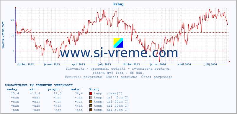 POVPREČJE :: Kranj :: temp. zraka | vlaga | smer vetra | hitrost vetra | sunki vetra | tlak | padavine | sonce | temp. tal  5cm | temp. tal 10cm | temp. tal 20cm | temp. tal 30cm | temp. tal 50cm :: zadnji dve leti / en dan.