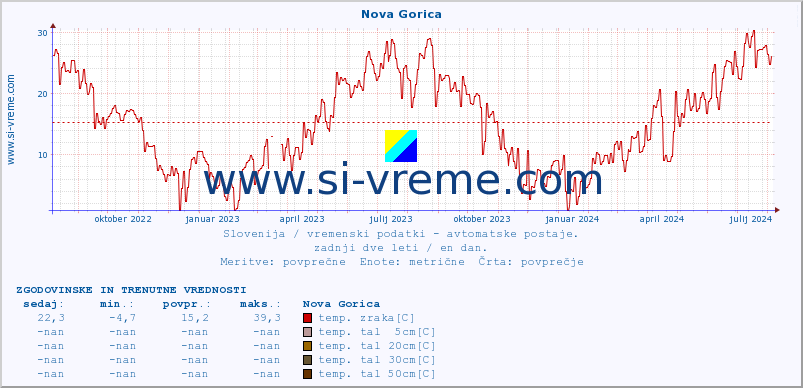 POVPREČJE :: Nova Gorica :: temp. zraka | vlaga | smer vetra | hitrost vetra | sunki vetra | tlak | padavine | sonce | temp. tal  5cm | temp. tal 10cm | temp. tal 20cm | temp. tal 30cm | temp. tal 50cm :: zadnji dve leti / en dan.