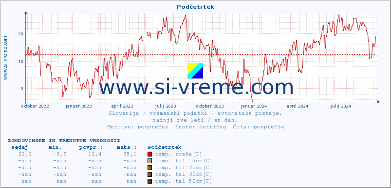 POVPREČJE :: Podčetrtek :: temp. zraka | vlaga | smer vetra | hitrost vetra | sunki vetra | tlak | padavine | sonce | temp. tal  5cm | temp. tal 10cm | temp. tal 20cm | temp. tal 30cm | temp. tal 50cm :: zadnji dve leti / en dan.