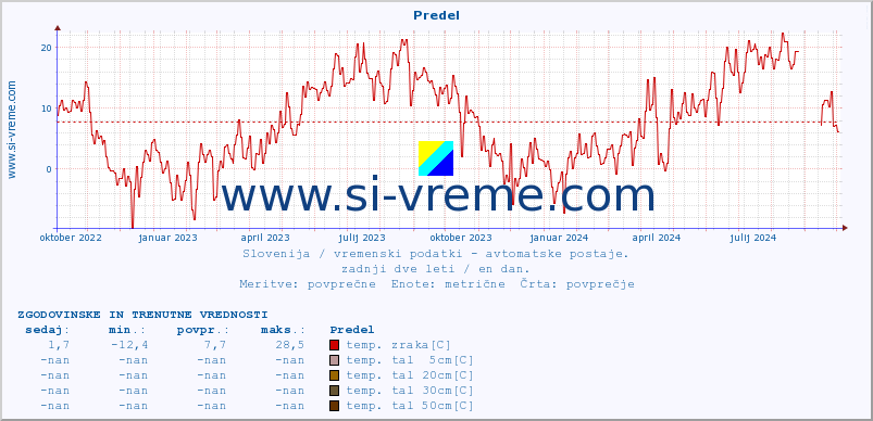 POVPREČJE :: Predel :: temp. zraka | vlaga | smer vetra | hitrost vetra | sunki vetra | tlak | padavine | sonce | temp. tal  5cm | temp. tal 10cm | temp. tal 20cm | temp. tal 30cm | temp. tal 50cm :: zadnji dve leti / en dan.