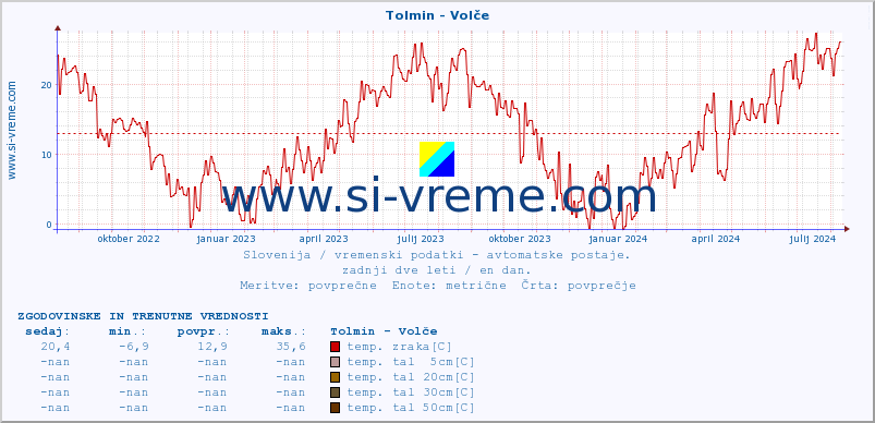 POVPREČJE :: Tolmin - Volče :: temp. zraka | vlaga | smer vetra | hitrost vetra | sunki vetra | tlak | padavine | sonce | temp. tal  5cm | temp. tal 10cm | temp. tal 20cm | temp. tal 30cm | temp. tal 50cm :: zadnji dve leti / en dan.