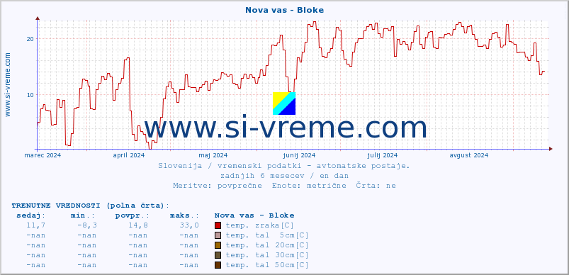 POVPREČJE :: Nova vas - Bloke :: temp. zraka | vlaga | smer vetra | hitrost vetra | sunki vetra | tlak | padavine | sonce | temp. tal  5cm | temp. tal 10cm | temp. tal 20cm | temp. tal 30cm | temp. tal 50cm :: zadnje leto / en dan.