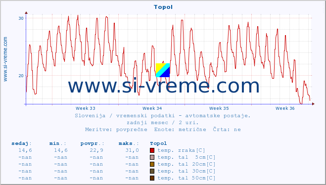 POVPREČJE :: Topol :: temp. zraka | vlaga | smer vetra | hitrost vetra | sunki vetra | tlak | padavine | sonce | temp. tal  5cm | temp. tal 10cm | temp. tal 20cm | temp. tal 30cm | temp. tal 50cm :: zadnji mesec / 2 uri.