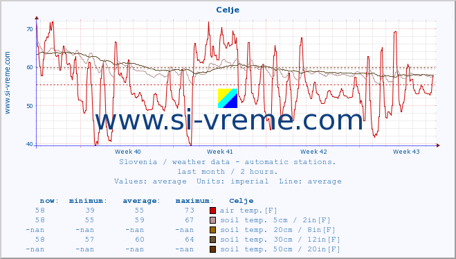  :: Celje :: air temp. | humi- dity | wind dir. | wind speed | wind gusts | air pressure | precipi- tation | sun strength | soil temp. 5cm / 2in | soil temp. 10cm / 4in | soil temp. 20cm / 8in | soil temp. 30cm / 12in | soil temp. 50cm / 20in :: last month / 2 hours.