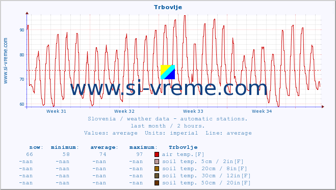  :: Trbovlje :: air temp. | humi- dity | wind dir. | wind speed | wind gusts | air pressure | precipi- tation | sun strength | soil temp. 5cm / 2in | soil temp. 10cm / 4in | soil temp. 20cm / 8in | soil temp. 30cm / 12in | soil temp. 50cm / 20in :: last month / 2 hours.