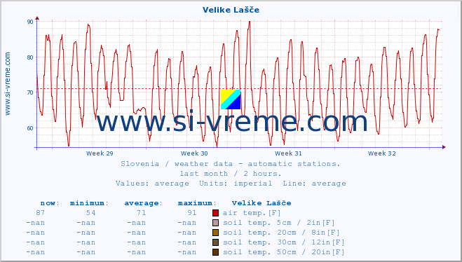  :: Velike Lašče :: air temp. | humi- dity | wind dir. | wind speed | wind gusts | air pressure | precipi- tation | sun strength | soil temp. 5cm / 2in | soil temp. 10cm / 4in | soil temp. 20cm / 8in | soil temp. 30cm / 12in | soil temp. 50cm / 20in :: last month / 2 hours.