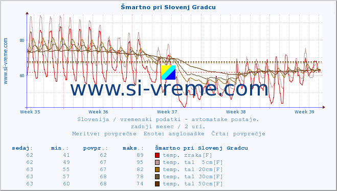 POVPREČJE :: Šmartno pri Slovenj Gradcu :: temp. zraka | vlaga | smer vetra | hitrost vetra | sunki vetra | tlak | padavine | sonce | temp. tal  5cm | temp. tal 10cm | temp. tal 20cm | temp. tal 30cm | temp. tal 50cm :: zadnji mesec / 2 uri.