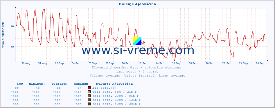  :: Dolenje Ajdovščina :: air temp. | humi- dity | wind dir. | wind speed | wind gusts | air pressure | precipi- tation | sun strength | soil temp. 5cm / 2in | soil temp. 10cm / 4in | soil temp. 20cm / 8in | soil temp. 30cm / 12in | soil temp. 50cm / 20in :: last month / 2 hours.