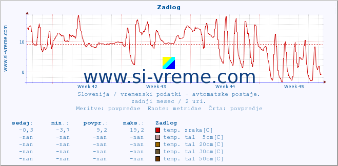 POVPREČJE :: Zadlog :: temp. zraka | vlaga | smer vetra | hitrost vetra | sunki vetra | tlak | padavine | sonce | temp. tal  5cm | temp. tal 10cm | temp. tal 20cm | temp. tal 30cm | temp. tal 50cm :: zadnji mesec / 2 uri.