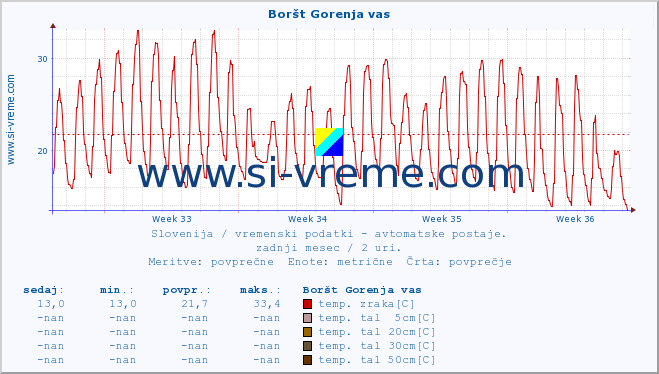 POVPREČJE :: Boršt Gorenja vas :: temp. zraka | vlaga | smer vetra | hitrost vetra | sunki vetra | tlak | padavine | sonce | temp. tal  5cm | temp. tal 10cm | temp. tal 20cm | temp. tal 30cm | temp. tal 50cm :: zadnji mesec / 2 uri.