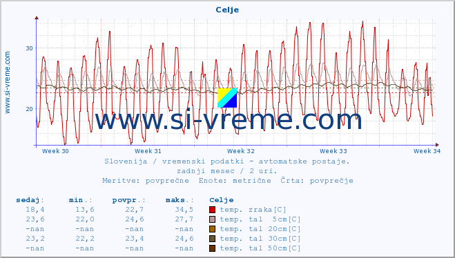 POVPREČJE :: Celje :: temp. zraka | vlaga | smer vetra | hitrost vetra | sunki vetra | tlak | padavine | sonce | temp. tal  5cm | temp. tal 10cm | temp. tal 20cm | temp. tal 30cm | temp. tal 50cm :: zadnji mesec / 2 uri.