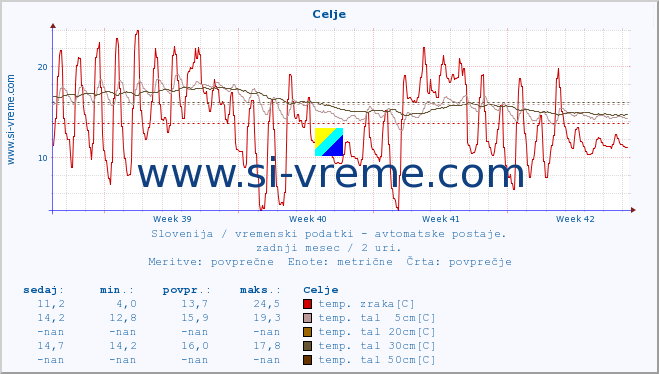 POVPREČJE :: Celje :: temp. zraka | vlaga | smer vetra | hitrost vetra | sunki vetra | tlak | padavine | sonce | temp. tal  5cm | temp. tal 10cm | temp. tal 20cm | temp. tal 30cm | temp. tal 50cm :: zadnji mesec / 2 uri.