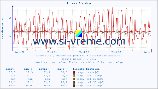 POVPREČJE :: Ilirska Bistrica :: temp. zraka | vlaga | smer vetra | hitrost vetra | sunki vetra | tlak | padavine | sonce | temp. tal  5cm | temp. tal 10cm | temp. tal 20cm | temp. tal 30cm | temp. tal 50cm :: zadnji mesec / 2 uri.