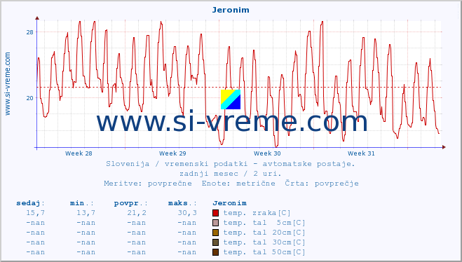 POVPREČJE :: Jeronim :: temp. zraka | vlaga | smer vetra | hitrost vetra | sunki vetra | tlak | padavine | sonce | temp. tal  5cm | temp. tal 10cm | temp. tal 20cm | temp. tal 30cm | temp. tal 50cm :: zadnji mesec / 2 uri.