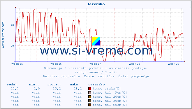 POVPREČJE :: Jezersko :: temp. zraka | vlaga | smer vetra | hitrost vetra | sunki vetra | tlak | padavine | sonce | temp. tal  5cm | temp. tal 10cm | temp. tal 20cm | temp. tal 30cm | temp. tal 50cm :: zadnji mesec / 2 uri.