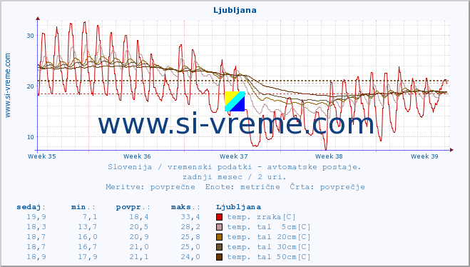 POVPREČJE :: Ljubljana :: temp. zraka | vlaga | smer vetra | hitrost vetra | sunki vetra | tlak | padavine | sonce | temp. tal  5cm | temp. tal 10cm | temp. tal 20cm | temp. tal 30cm | temp. tal 50cm :: zadnji mesec / 2 uri.