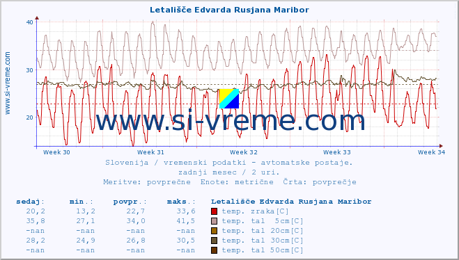 POVPREČJE :: Letališče Edvarda Rusjana Maribor :: temp. zraka | vlaga | smer vetra | hitrost vetra | sunki vetra | tlak | padavine | sonce | temp. tal  5cm | temp. tal 10cm | temp. tal 20cm | temp. tal 30cm | temp. tal 50cm :: zadnji mesec / 2 uri.