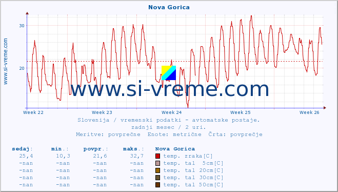 POVPREČJE :: Nova Gorica :: temp. zraka | vlaga | smer vetra | hitrost vetra | sunki vetra | tlak | padavine | sonce | temp. tal  5cm | temp. tal 10cm | temp. tal 20cm | temp. tal 30cm | temp. tal 50cm :: zadnji mesec / 2 uri.
