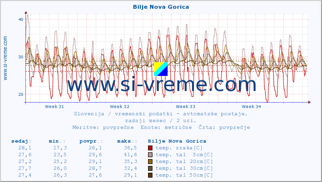 POVPREČJE :: Bilje Nova Gorica :: temp. zraka | vlaga | smer vetra | hitrost vetra | sunki vetra | tlak | padavine | sonce | temp. tal  5cm | temp. tal 10cm | temp. tal 20cm | temp. tal 30cm | temp. tal 50cm :: zadnji mesec / 2 uri.